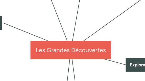 Mind Map: Les Grandes Découvertes