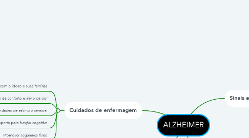 Mind Map: ALZHEIMER