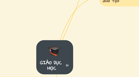 Mind Map: GIÁO DỤC HỌC