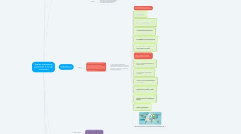 Mind Map: Finanzas economicas y publicas en el mundo economiico