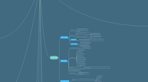 Mind Map: AWS Practitioner