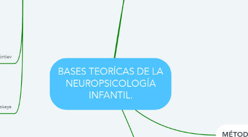 Mind Map: BASES TEORÍCAS DE LA NEUROPSICOLOGÍA INFANTIL.