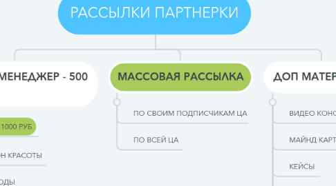 Mind Map: РАССЫЛКИ ПАРТНЕРКИ