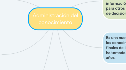 Mind Map: Administración del conocimiento