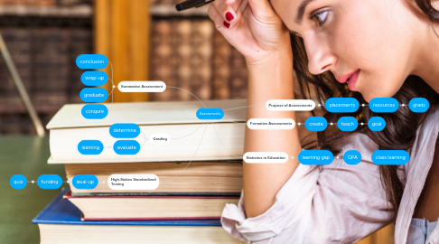 Mind Map: Assessments