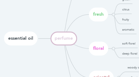 Mind Map: perfume