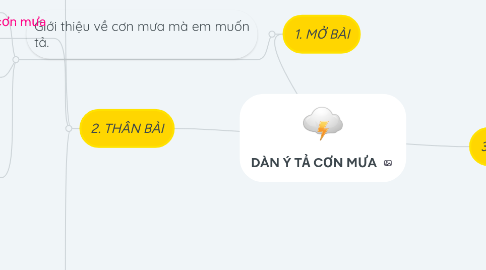 Mind Map: DÀN Ý TẢ CƠN MƯA