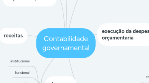 Mind Map: Contabilidade governamental