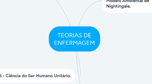 Mind Map: TEORIAS DE ENFERMAGEM