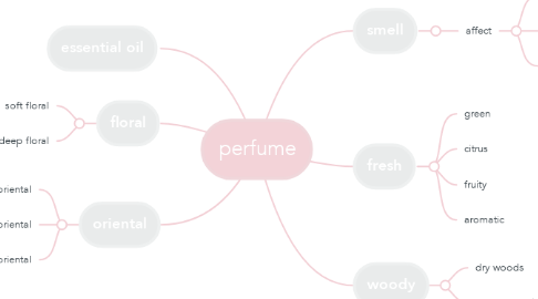 Mind Map: perfume