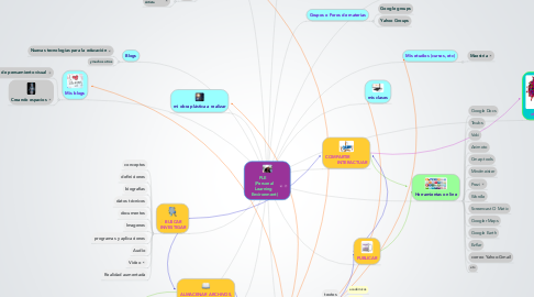 Mind Map: PLE   (Personal  Learning    Environment)
