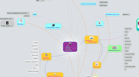 Mind Map: PLE   (Personal  Learning    Environment)