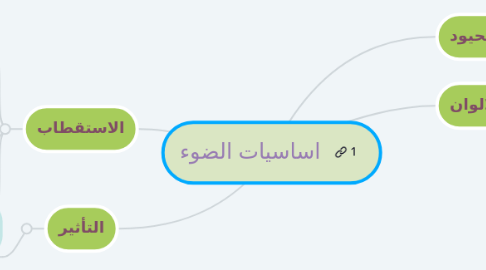 Mind Map: اساسيات الضوء