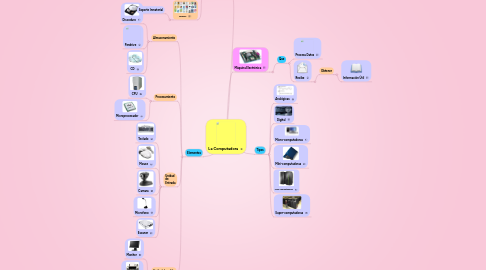 Mind Map: La Computadora