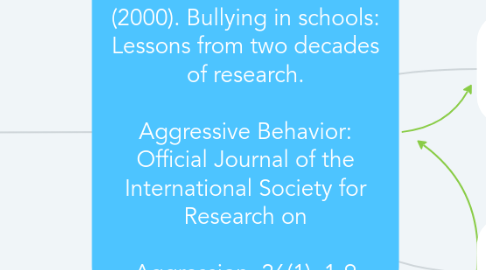 Mind Map: Smith, P. K., & Brain, P. (2000). Bullying in schools: Lessons from two decades of research.  Aggressive Behavior: Official Journal of the International Society for Research on   Aggression, 26(1), 1-9.