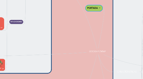Mind Map: GOOGLE DRIVE