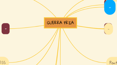 Mind Map: GUERRA FRIA