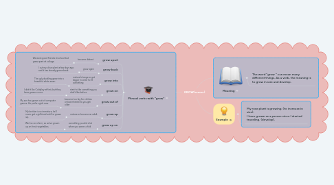 Mind Map: GROW(crecer)