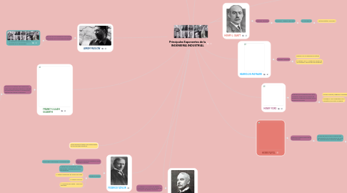 Mind Map: Principales Exponentes de la INGENIERIA INDUSTRIAL