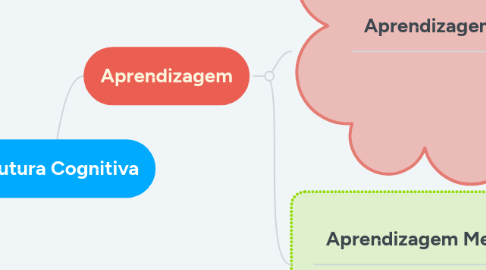 Mind Map: Estrutura Cognitiva