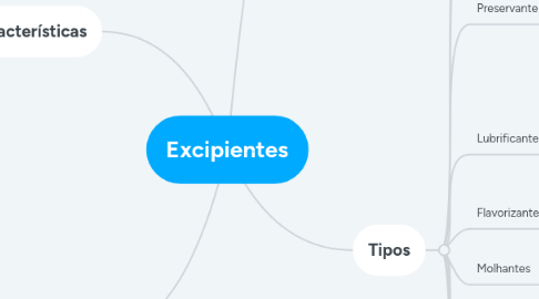 Mind Map: Excipientes