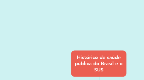 Mind Map: Histórico de saúde pública do Brasil e o SUS