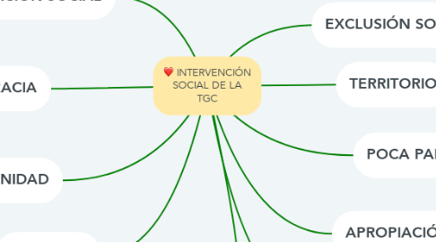 Mind Map: INTERVENCIÓN SOCIAL DE LA TGC