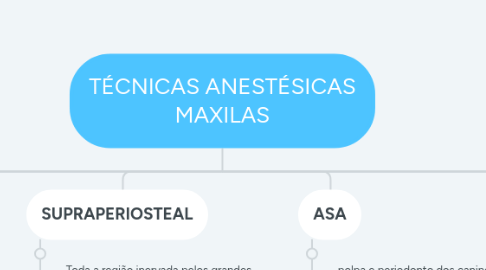 Mind Map: TÉCNICAS ANESTÉSICAS MAXILAS