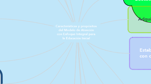 Mind Map: Características y propósitos del Modelo de Atención con Enfoque Integral para la Educación Inicial