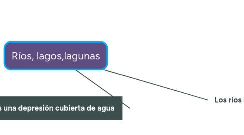 Mind Map: Ríos, lagos,lagunas