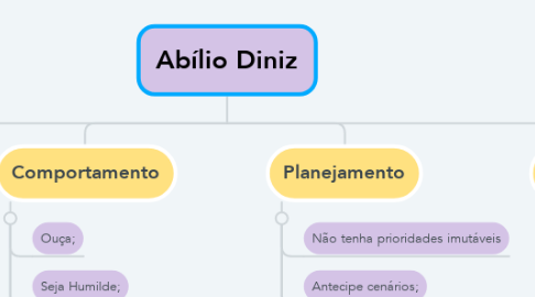 Mind Map: Abílio Diniz
