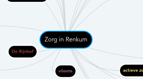 Mind Map: Zorg in Renkum