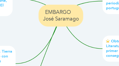 Mind Map: EMBARGO     José Saramago