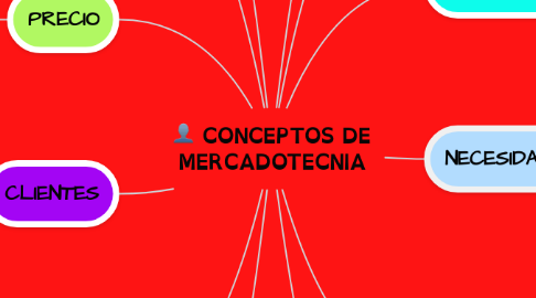 Mind Map: CONCEPTOS DE MERCADOTECNIA