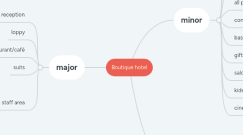 Mind Map: Boutique hotel