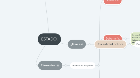 Mind Map: ESTADO.