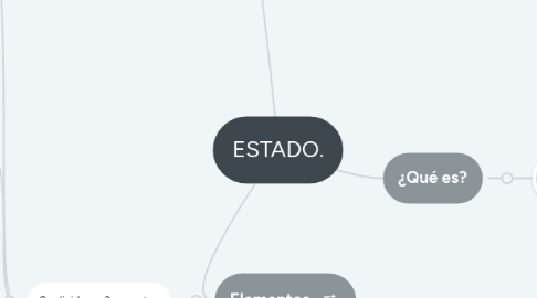 Mind Map: ESTADO.