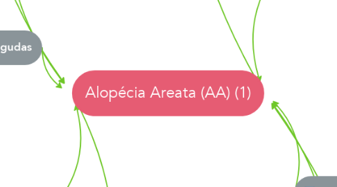 Mind Map: Alopécia Areata (AA) (1)