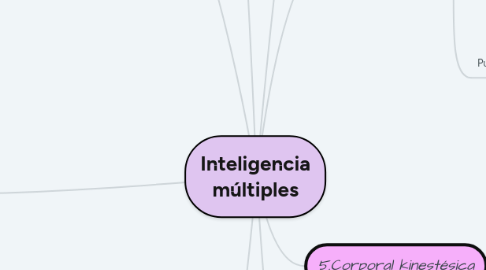 Mind Map: Inteligencia múltiples