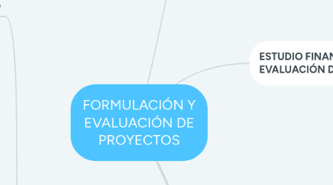 Mind Map: FORMULACIÓN Y EVALUACIÓN DE PROYECTOS