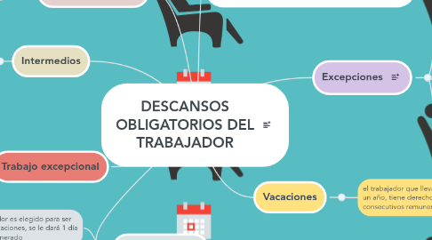 Mind Map: DESCANSOS OBLIGATORIOS DEL TRABAJADOR