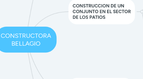 Mind Map: CONSTRUCTORA BELLAGIO