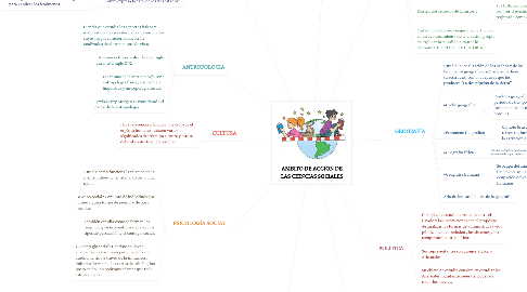 Mind Map: AMBITO DE ACCION DE LAS CIENCIAS SOCIALES