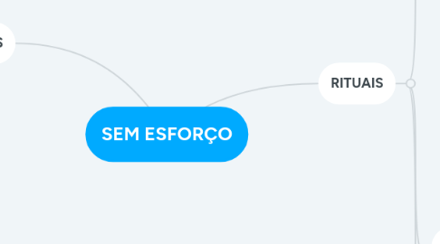 Mind Map: SEM ESFORÇO