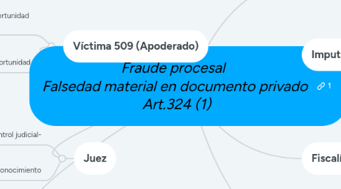 Mind Map: Fraude procesal Falsedad material en documento privado Art.324 (1)