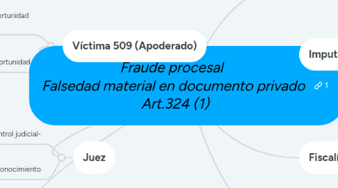 Mind Map: Fraude procesal  Falsedad material en documento privado  Art.324 (1)