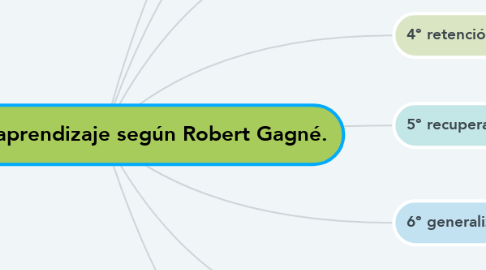 Mind Map: las fases de aprendizaje según Robert Gagné.