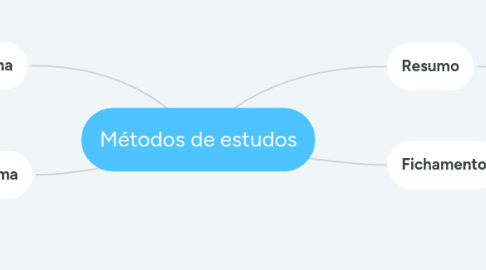 Mind Map: Métodos de estudos