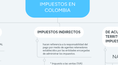 Mind Map: CLASIFICACION DE LOS IMPUESTOS EN COLOMBIA