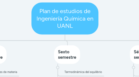 Mind Map: Plan de estudios de Ingeniería Química en UANL